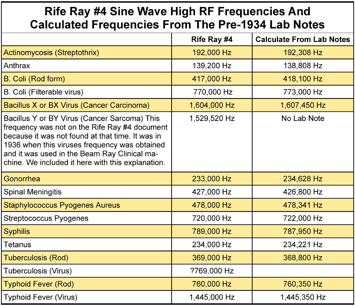 Rife Machine Frequency Chart