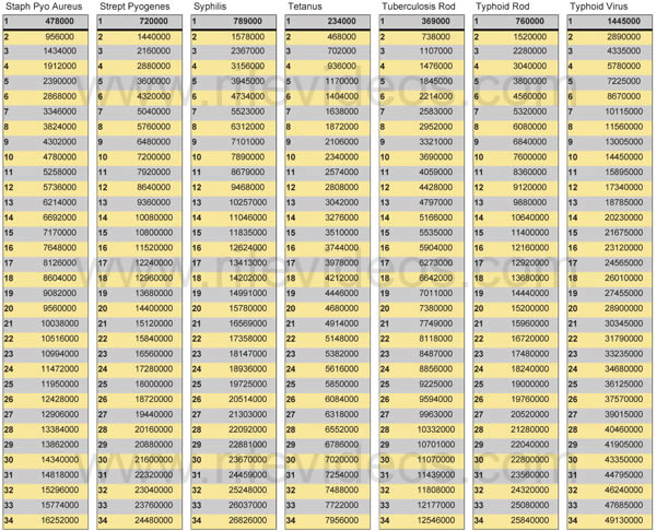 Rife Machine harmonic frequency chart 2